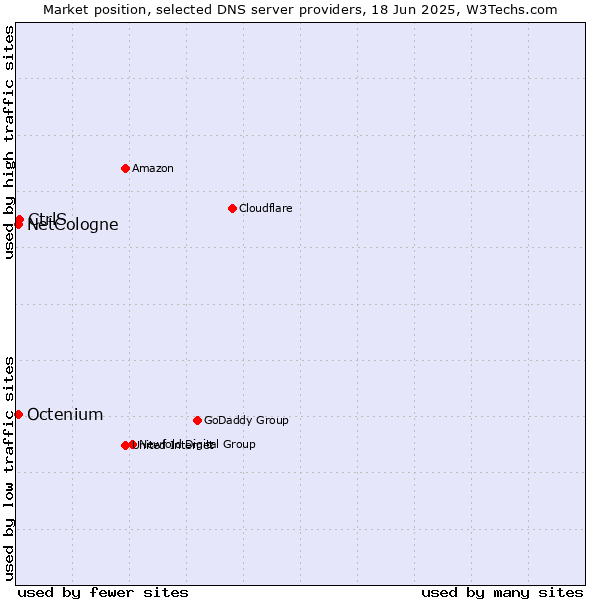 Market position of CtrlS vs. NetCologne vs. Octenium