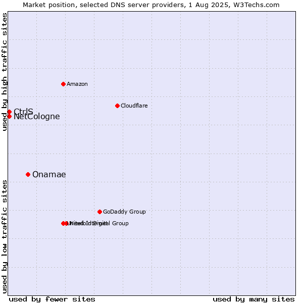 Market position of Onamae vs. CtrlS vs. NetCologne