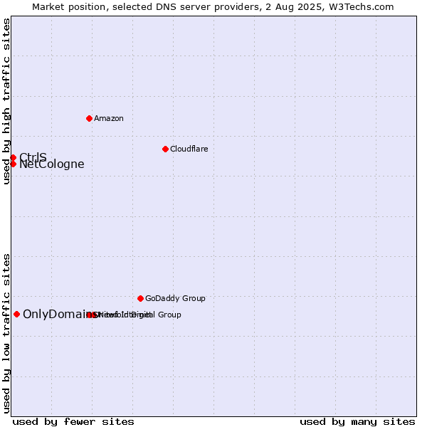 Market position of OnlyDomains vs. CtrlS vs. NetCologne