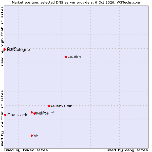 Market position of Opalstack vs. NetCologne vs. CtrlS