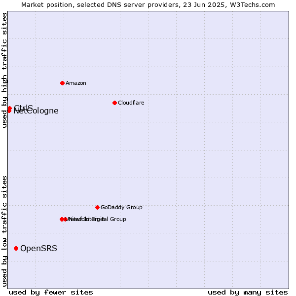 Market position of OpenSRS vs. CtrlS vs. NetCologne