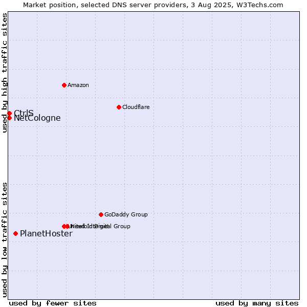 Market position of PlanetHoster vs. CtrlS vs. NetCologne