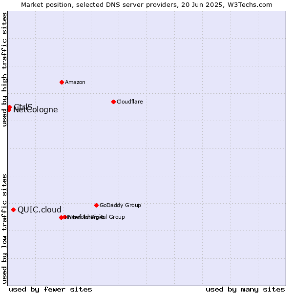 Market position of QUIC.cloud vs. CtrlS vs. NetCologne