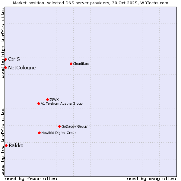 Market position of Rakko vs. NetCologne vs. CtrlS