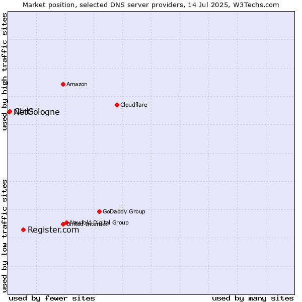 Market position of Register.com vs. CtrlS vs. NetCologne
