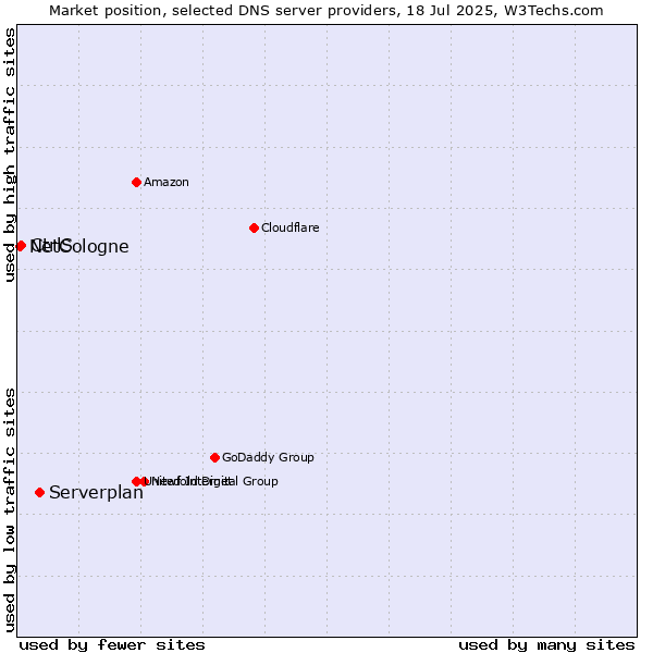 Market position of Serverplan vs. CtrlS vs. NetCologne