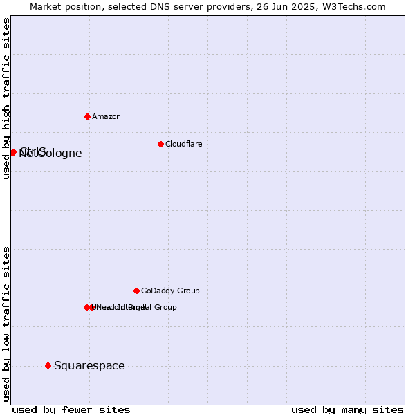 Market position of Squarespace vs. CtrlS vs. NetCologne