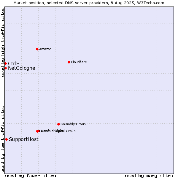 Market position of SupportHost vs. CtrlS vs. NetCologne