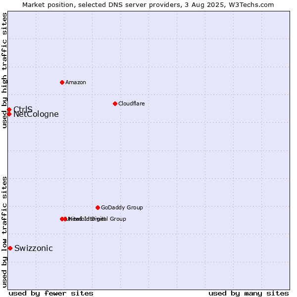 Market position of Swizzonic vs. CtrlS vs. NetCologne