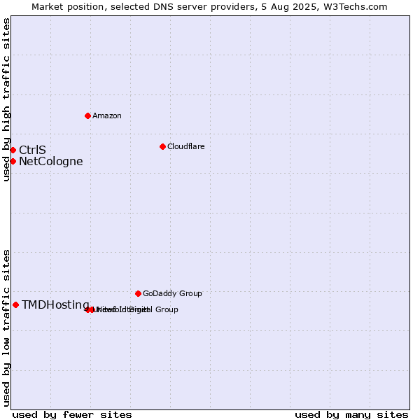 Market position of TMDHosting vs. CtrlS vs. NetCologne