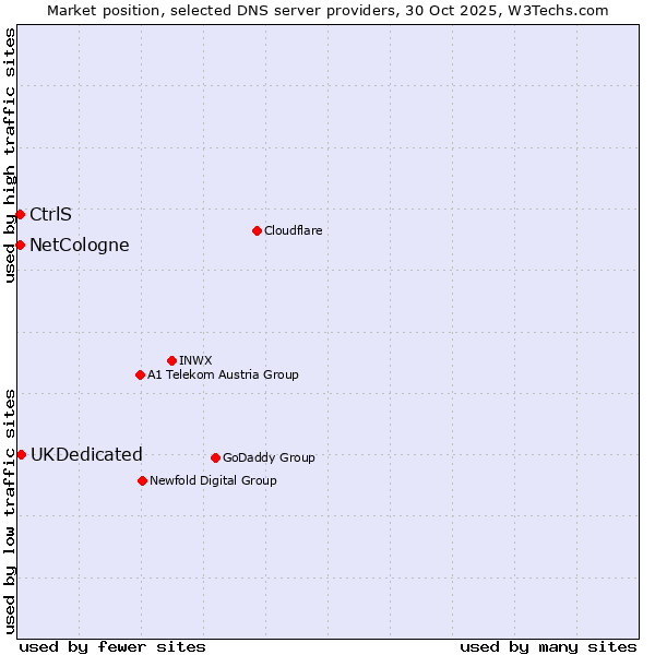 Market position of UKDedicated vs. NetCologne vs. CtrlS