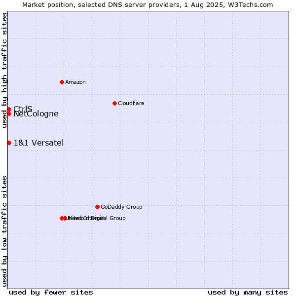 Market position of CtrlS vs. NetCologne vs. 1&1 Versatel