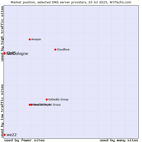 Market position of we22 vs. CtrlS vs. NetCologne