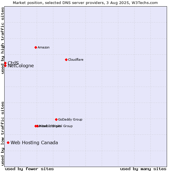 Market position of Web Hosting Canada vs. CtrlS vs. NetCologne