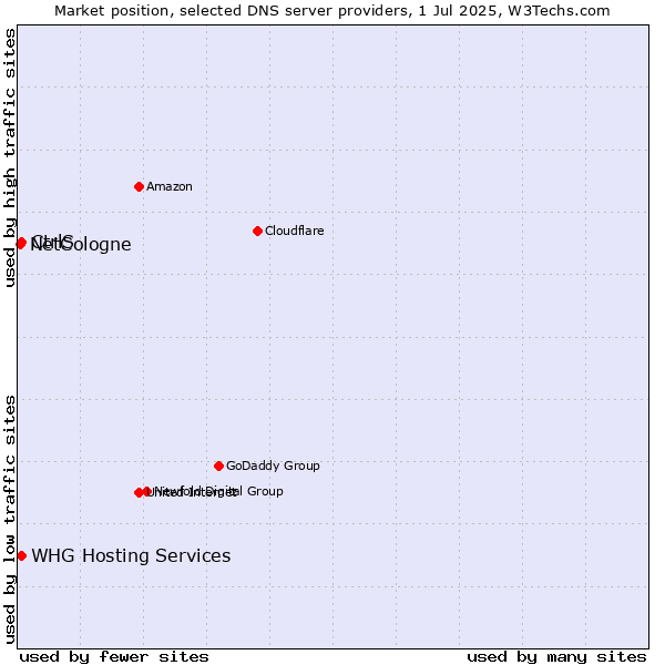 Market position of CtrlS vs. NetCologne vs. WHG Hosting Services