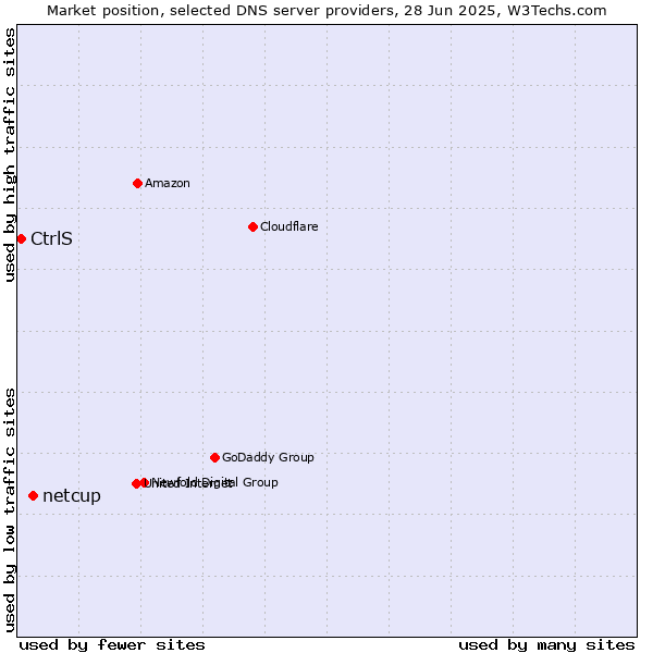 Market position of netcup vs. CtrlS