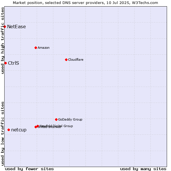 Market position of netcup vs. CtrlS vs. NetEase