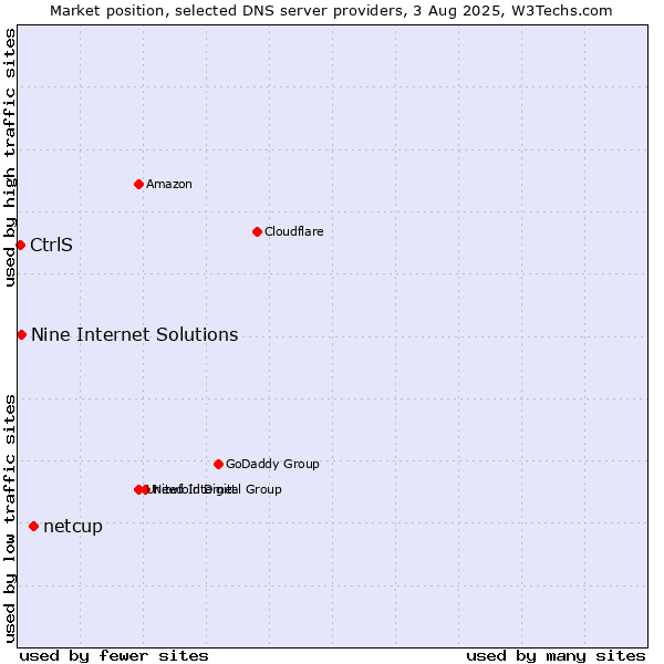 Market position of netcup vs. Nine Internet Solutions vs. CtrlS