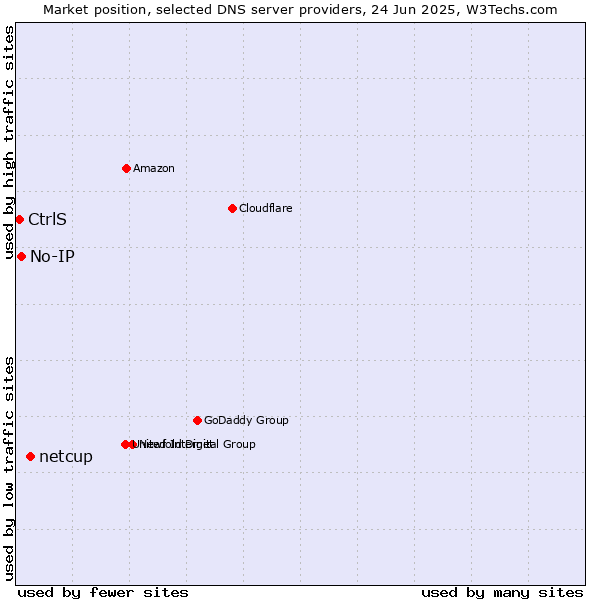 Market position of netcup vs. No-IP vs. CtrlS
