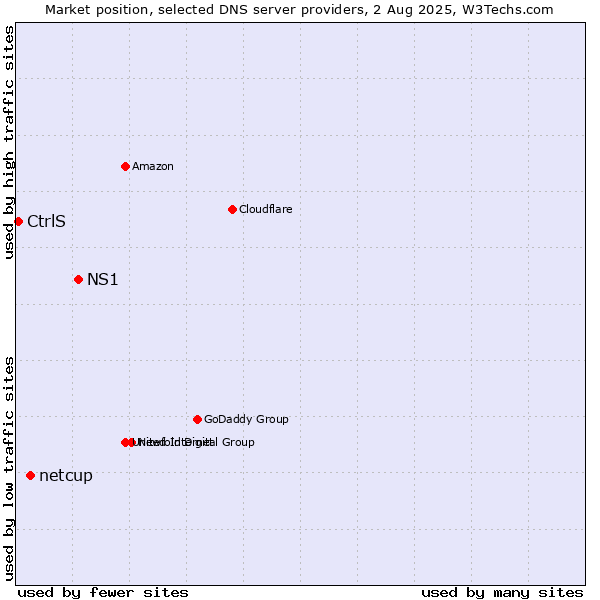 Market position of NS1 vs. netcup vs. CtrlS
