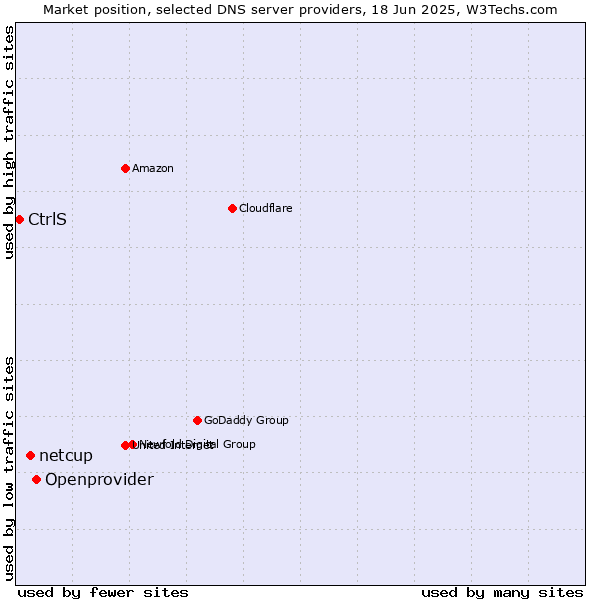 Market position of Openprovider vs. netcup vs. CtrlS