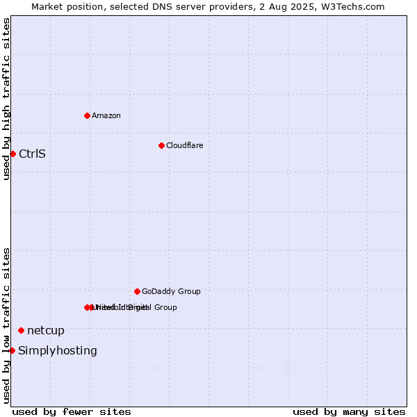 Market position of netcup vs. CtrlS vs. Simplyhosting