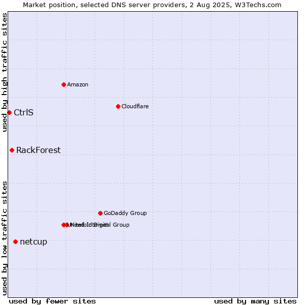 Market position of netcup vs. RackForest vs. CtrlS