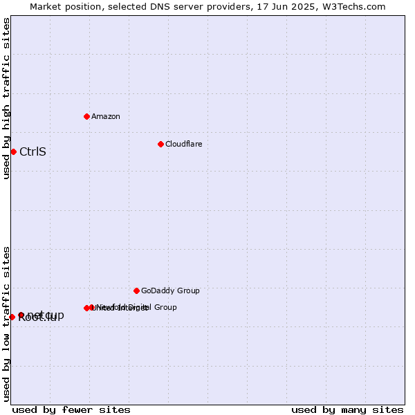 Market position of netcup vs. CtrlS vs. Root.lu