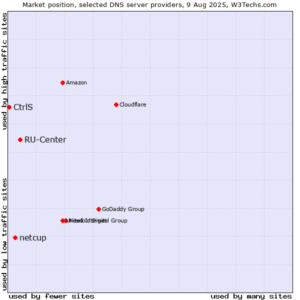 Market position of RU-Center vs. netcup vs. CtrlS