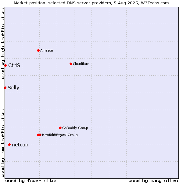 Market position of netcup vs. CtrlS vs. Selly