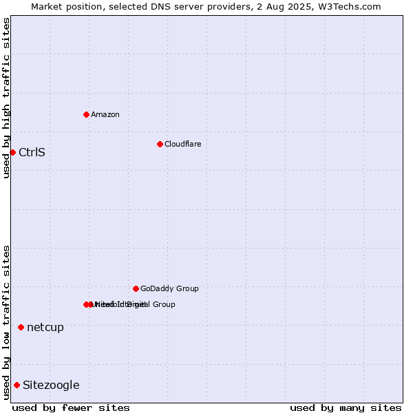 Market position of netcup vs. Sitezoogle vs. CtrlS