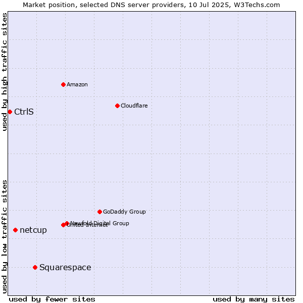 Market position of Squarespace vs. netcup vs. CtrlS