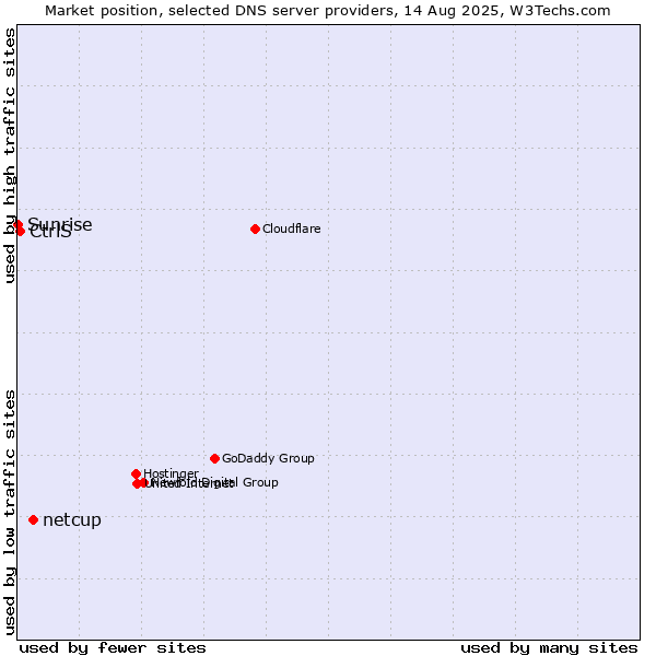 Market position of netcup vs. CtrlS vs. Sunrise