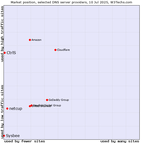 Market position of netcup vs. CtrlS vs. Sysbee