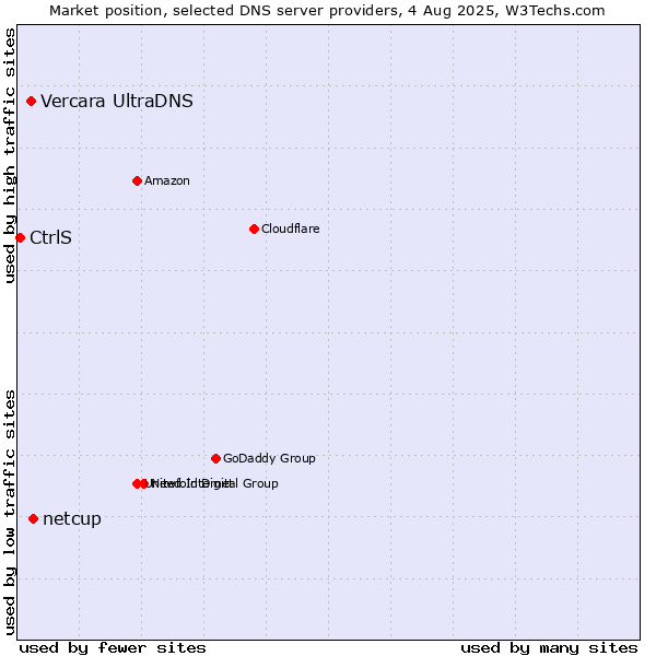 Market position of netcup vs. Vercara UltraDNS vs. CtrlS