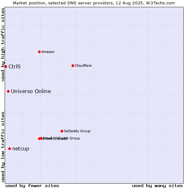 Market position of netcup vs. Universo Online vs. CtrlS