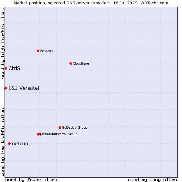 Market position of netcup vs. CtrlS vs. 1&1 Versatel