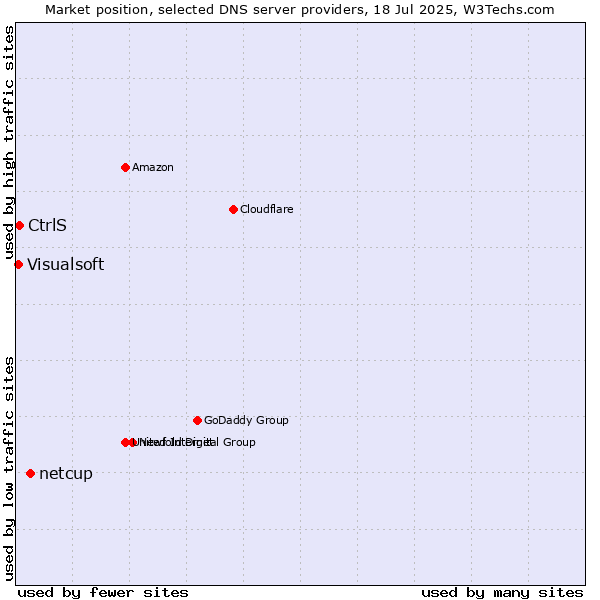 Market position of netcup vs. CtrlS vs. Visualsoft