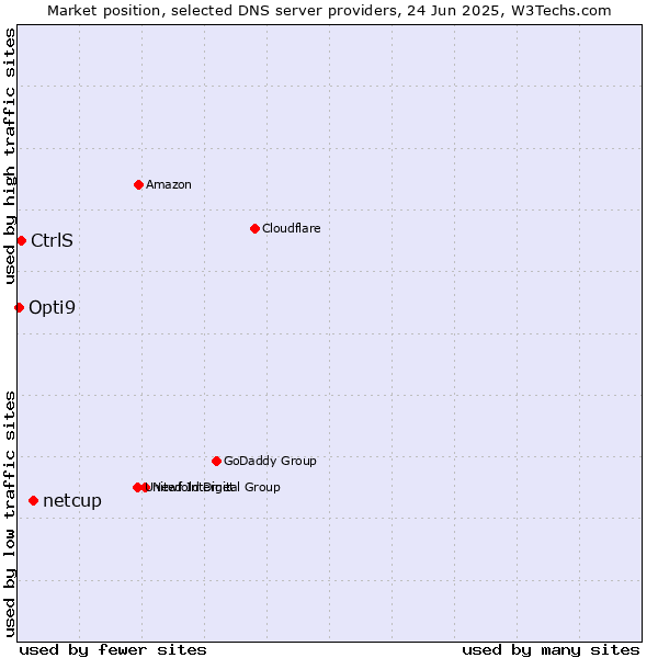Market position of netcup vs. CtrlS vs. Opti9