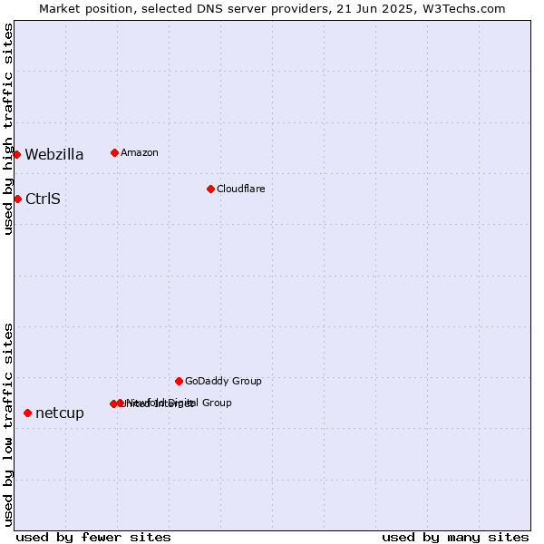 Market position of netcup vs. CtrlS vs. Webzilla