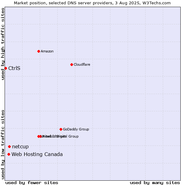 Market position of netcup vs. Web Hosting Canada vs. CtrlS