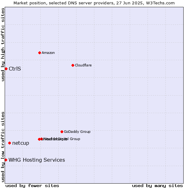 Market position of netcup vs. CtrlS vs. WHG Hosting Services