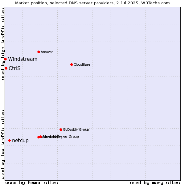 Market position of netcup vs. CtrlS vs. Windstream