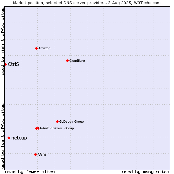 Market position of Wix vs. netcup vs. CtrlS