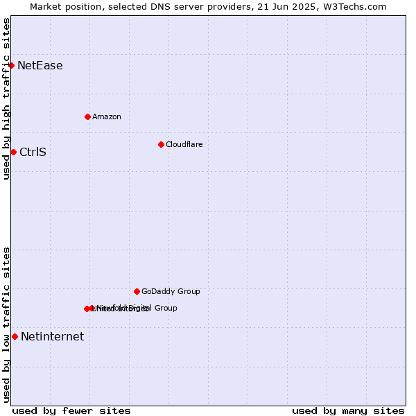 Market position of Netinternet vs. CtrlS vs. NetEase