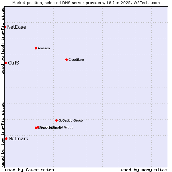 Market position of Netmark vs. CtrlS vs. NetEase