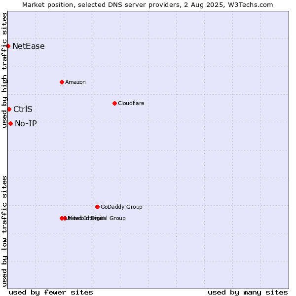 Market position of No-IP vs. CtrlS vs. NetEase