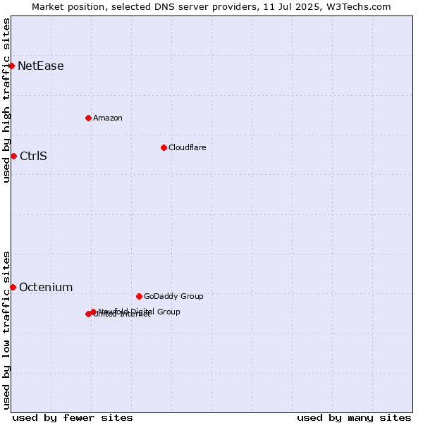 Market position of CtrlS vs. Octenium vs. NetEase