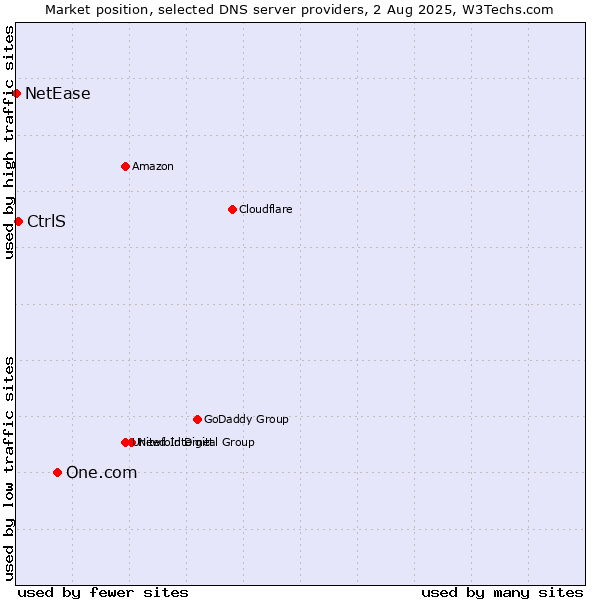 Market position of One.com vs. CtrlS vs. NetEase
