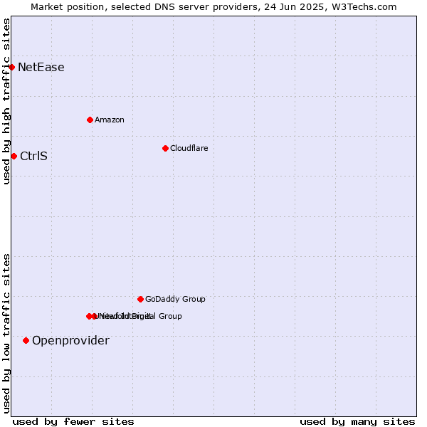 Market position of Openprovider vs. CtrlS vs. NetEase